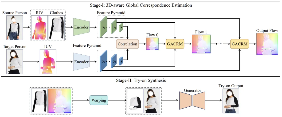 3D-GCL global correspondence learning method
