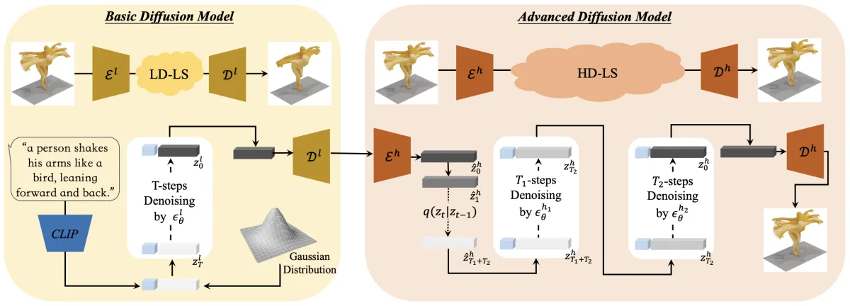B2A-HDM hierarchical text-to-motion synthesis pipeline