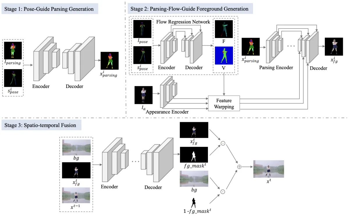 Collaborative parsing-flow video synthesis results