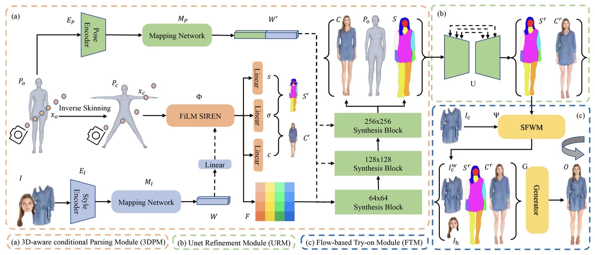 G3D-VTON architecture with 3D-aware parsing, refinement, and flow-based try-on modules