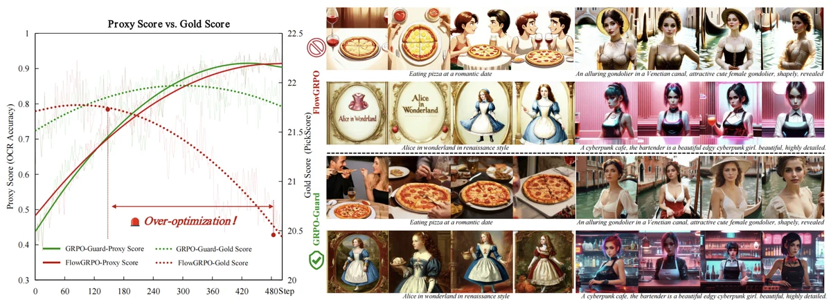 GRPO-Guard comparison of proxy and gold scores with generated image examples