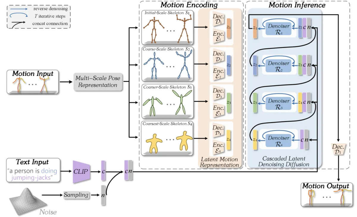 GUESS text-driven human motion generation framework