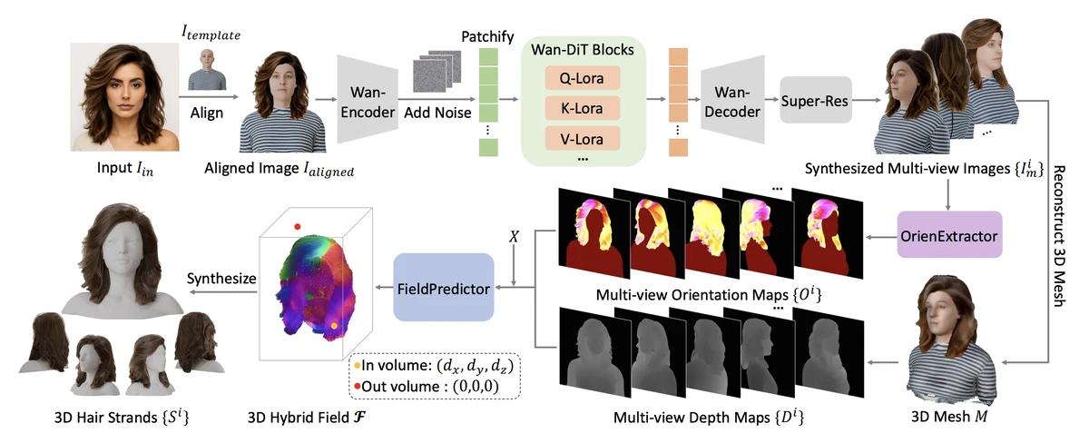 HairOrbit pipeline for multi-view image synthesis and 3D hair reconstruction