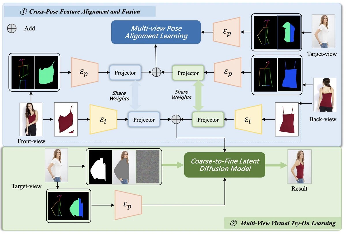 Robust-MVTON architecture for cross-pose feature alignment and multi-view virtual try-on