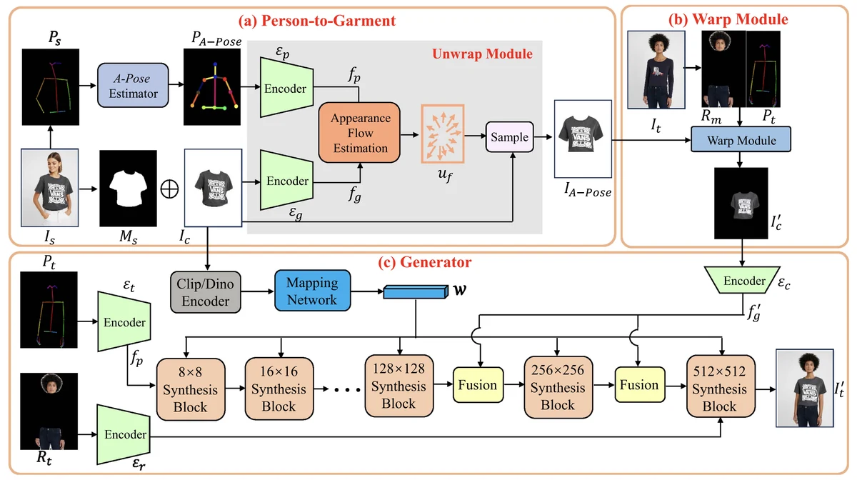 ViTon-GUN architecture for person-to-person virtual try-on via garment unwrapping