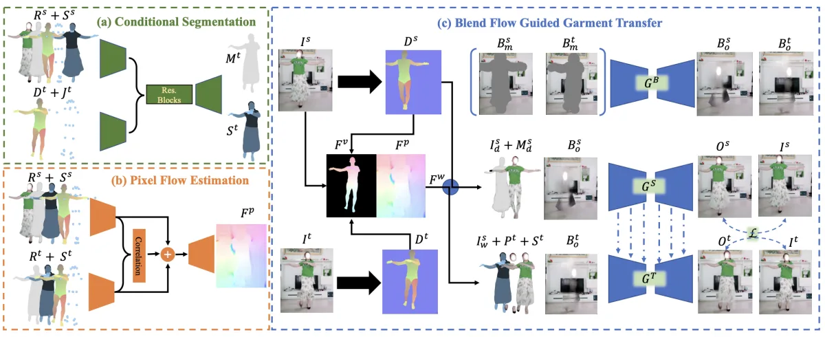 Dressing in the Wild video synthesis results